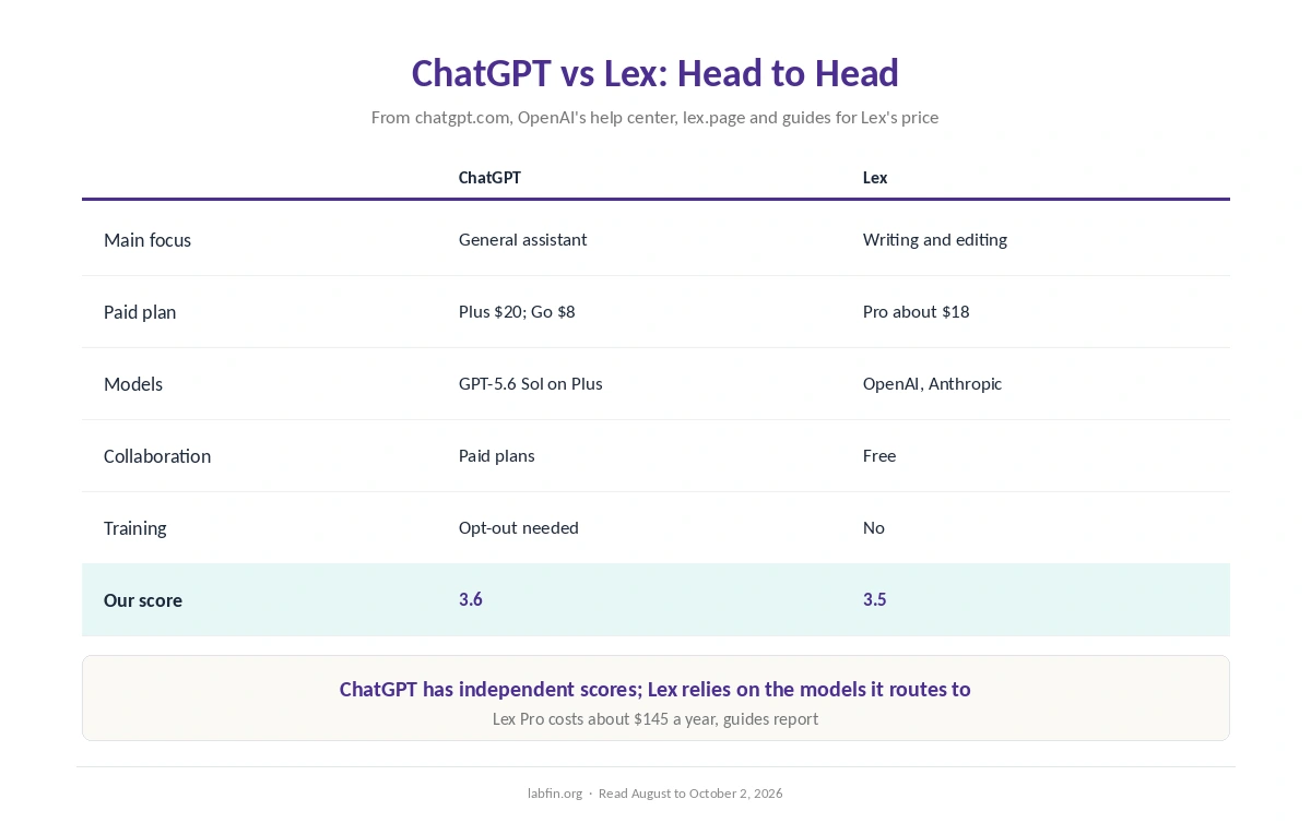ChatGPT and Lex side by side on focus, price, models, data terms, collaboration and our scores