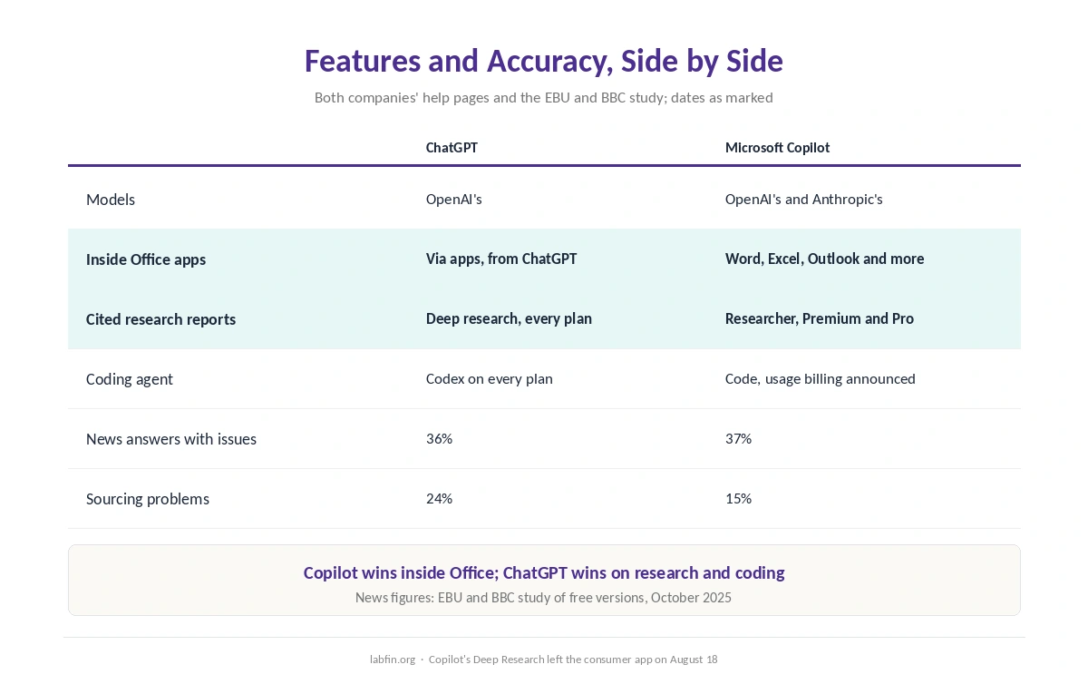 ChatGPT and Microsoft Copilot side by side on models, Office apps, research, coding and news accuracy