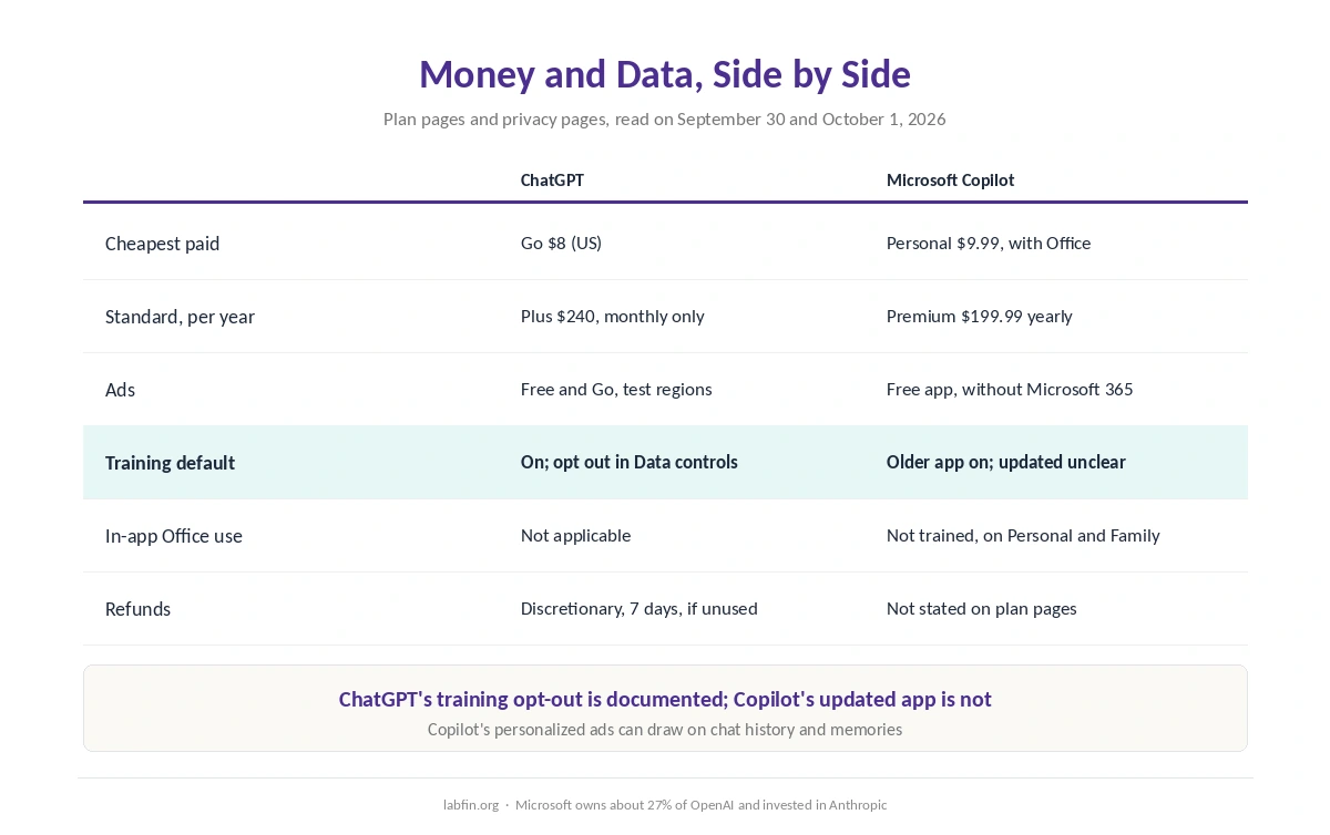 ChatGPT and Microsoft Copilot side by side on price, yearly billing, ads, training rules and refunds