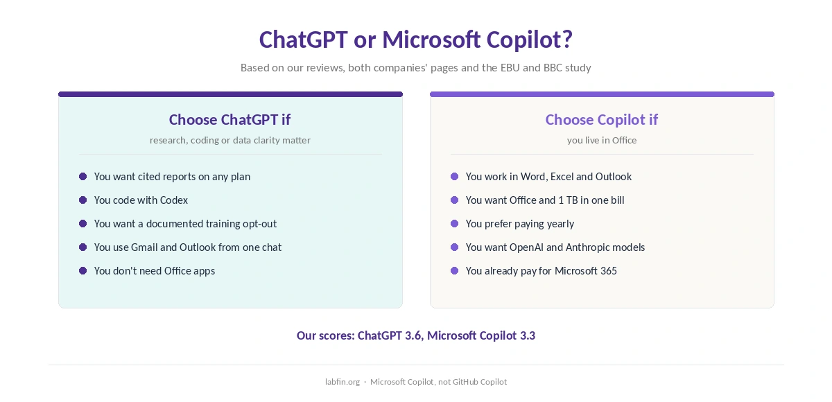 Who should choose ChatGPT and who should choose Microsoft Copilot, by what matters most to them