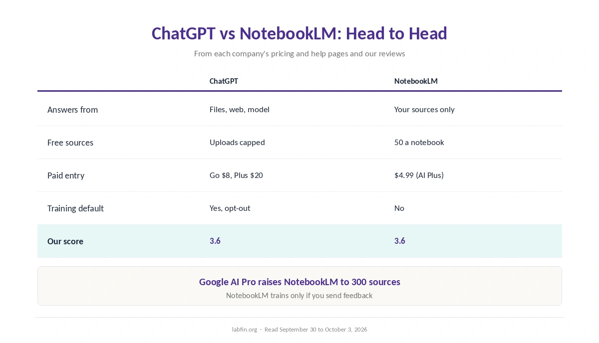 ChatGPT and NotebookLM side by side on sources, limits, price, training and our scores