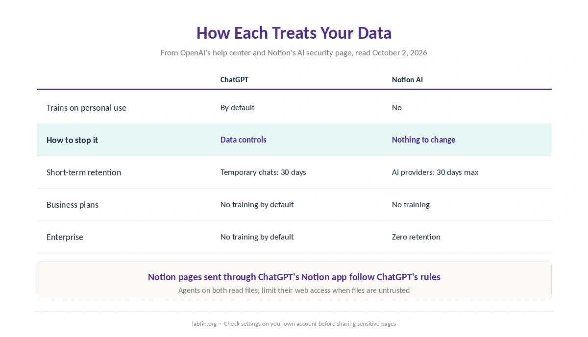 How ChatGPT and Notion AI treat your data: training defaults, retention and business plans