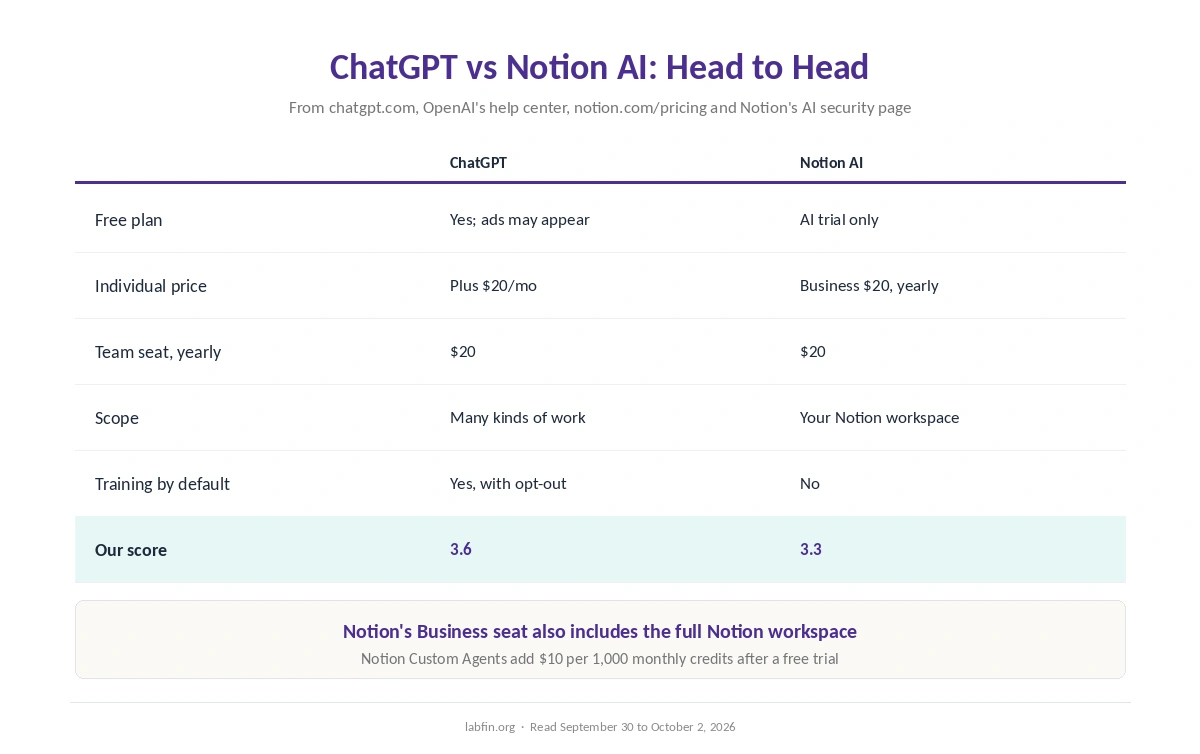 ChatGPT and Notion AI side by side on free plan, price, scope, models, data terms and our scores