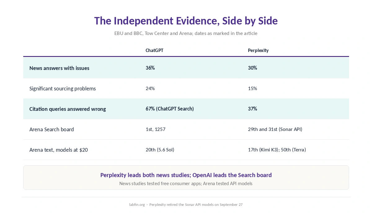 ChatGPT and Perplexity side by side on news accuracy, citation errors, sourcing and Arena's Search board