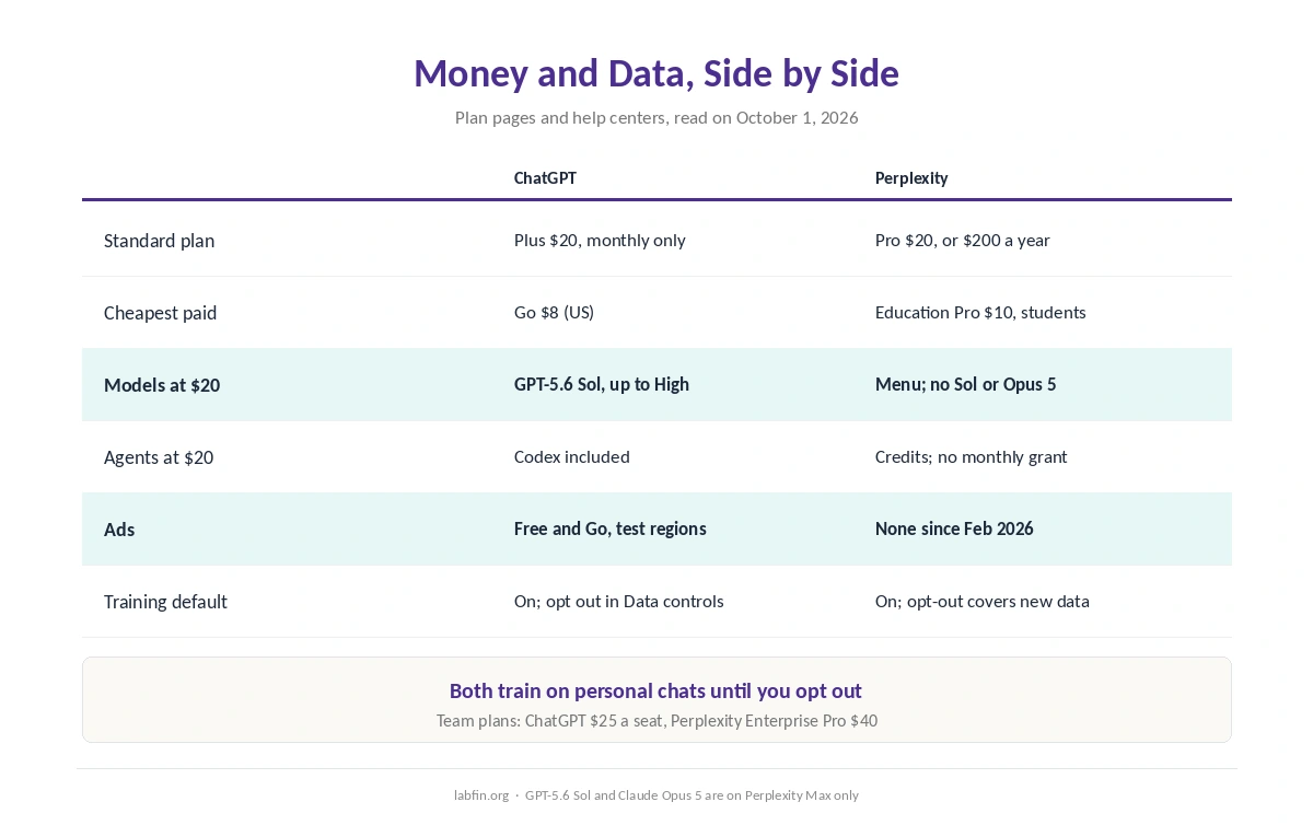 ChatGPT and Perplexity side by side on price, annual billing, models on the $20 plan, ads and training