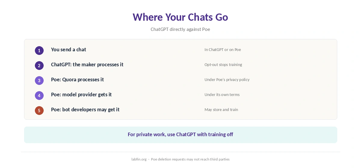 Where your chats go in ChatGPT and on Poe, and how training works in each