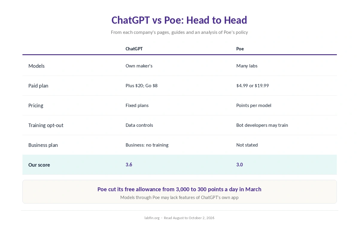 ChatGPT and Poe side by side on models, price, features, data terms and our scores
