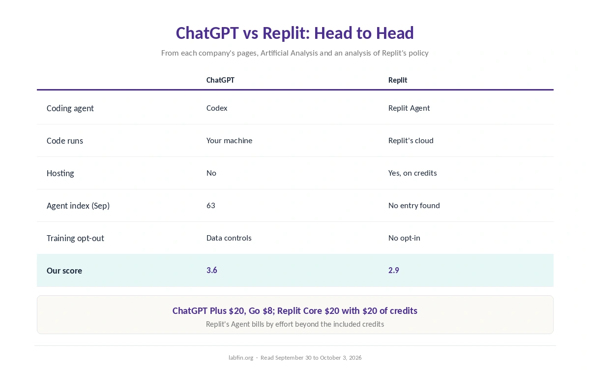 ChatGPT and Replit side by side on agent, price, hosting, evidence, data terms and our scores