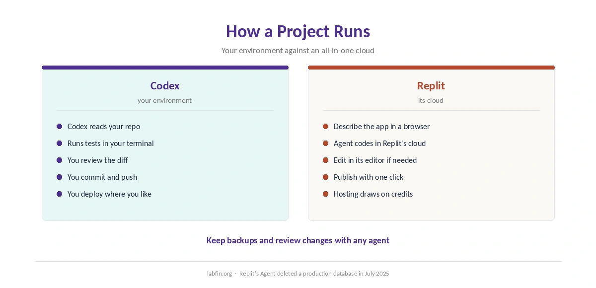 How a project runs in Codex and in Replit, from prompt to deployment