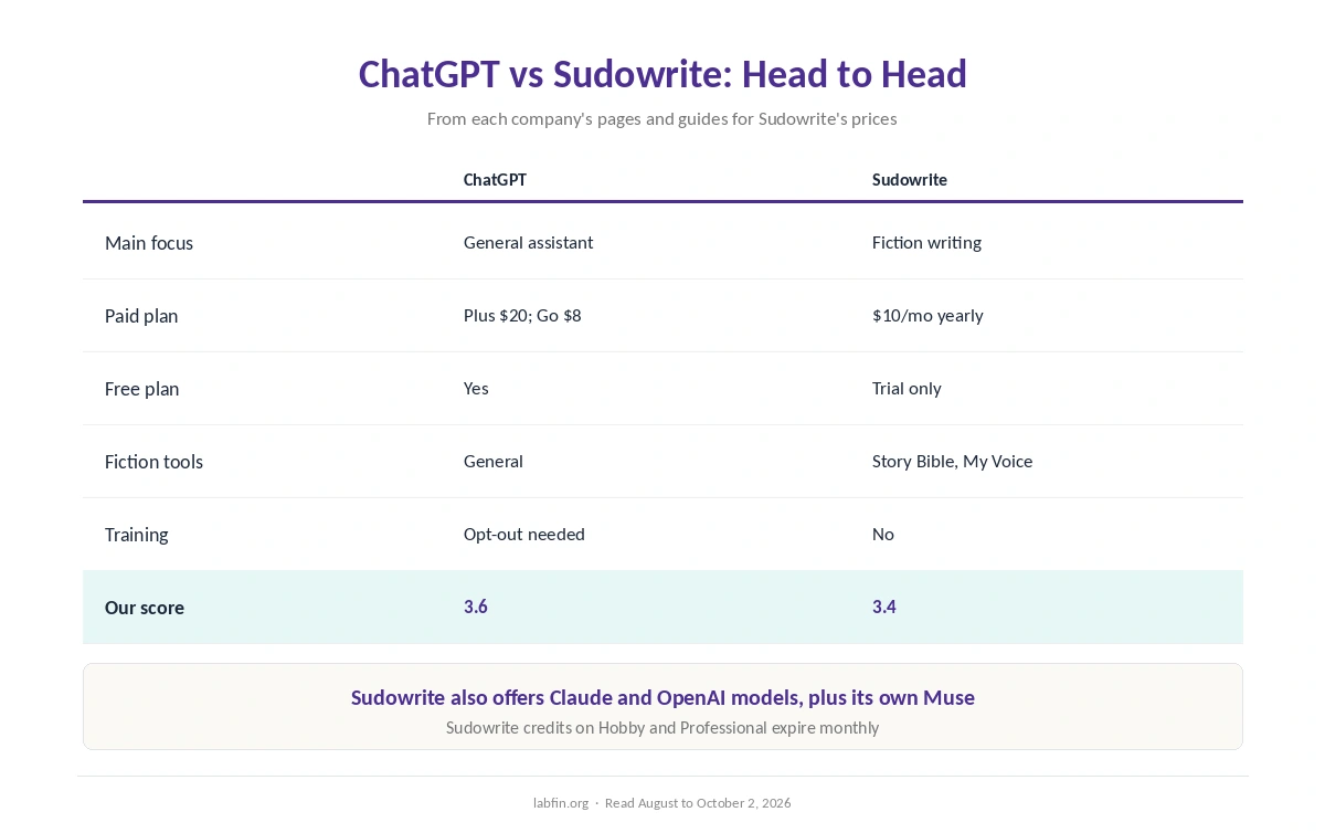ChatGPT and Sudowrite side by side on focus, price, models, data terms, fiction tools and our scores