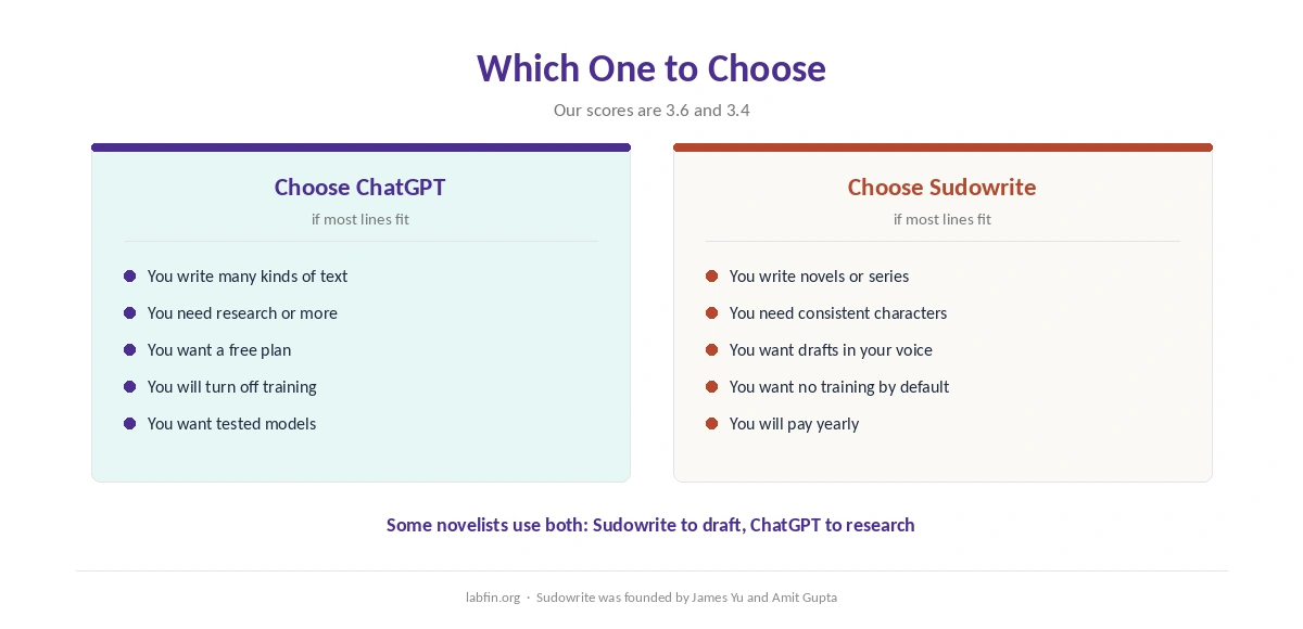 Who should choose ChatGPT and who should choose Sudowrite