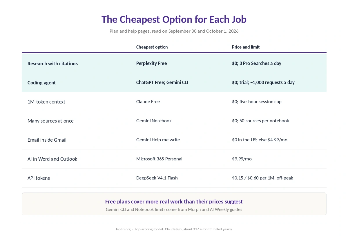 The cheapest documented AI option for each job, with its price and main limit