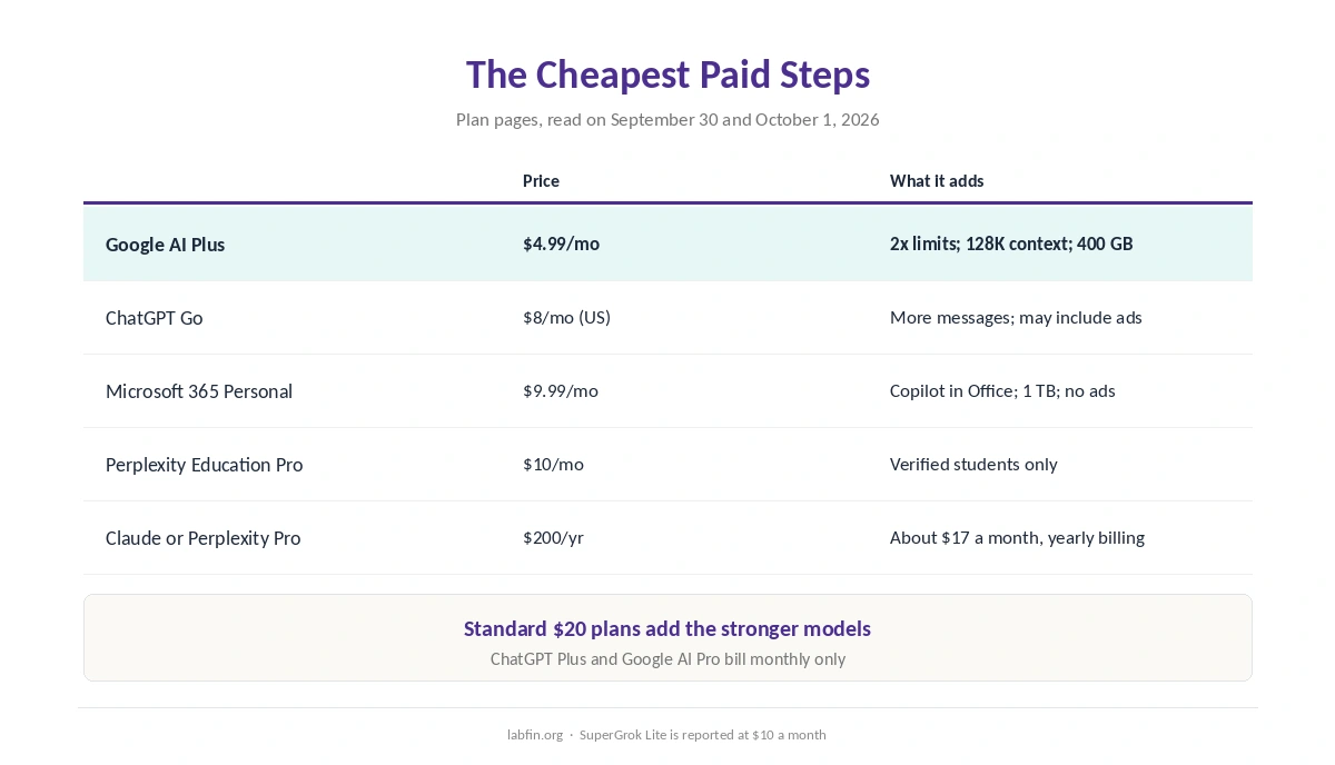 The cheapest paid AI plans and what each one adds, from $4.99 to $20 a month