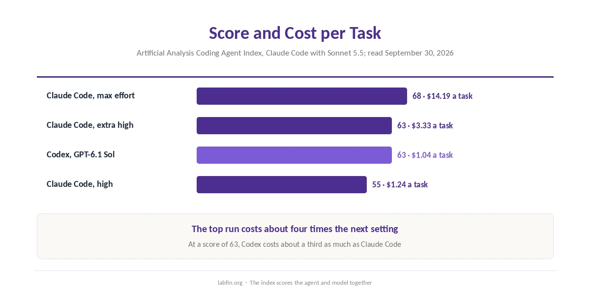 Claude Code's entries on Artificial Analysis's Coding Agent Index by effort level, with cost per task, against Codex