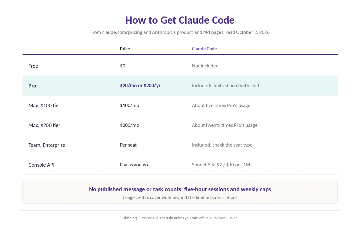 How to get Claude Code: Pro, Max 5x, Max 20x, Team and Enterprise seats, or pay-as-you-go API