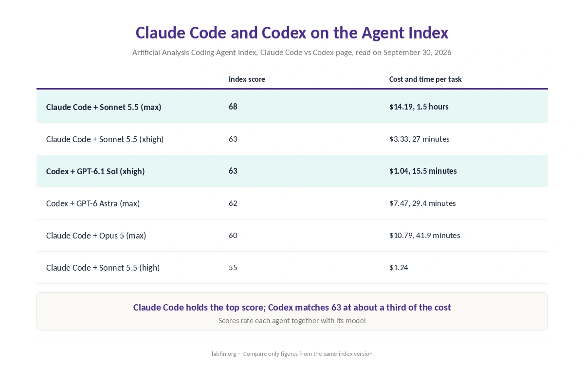 Claude Code and Codex on Artificial Analysis's Coding Agent Index, with cost and time per task