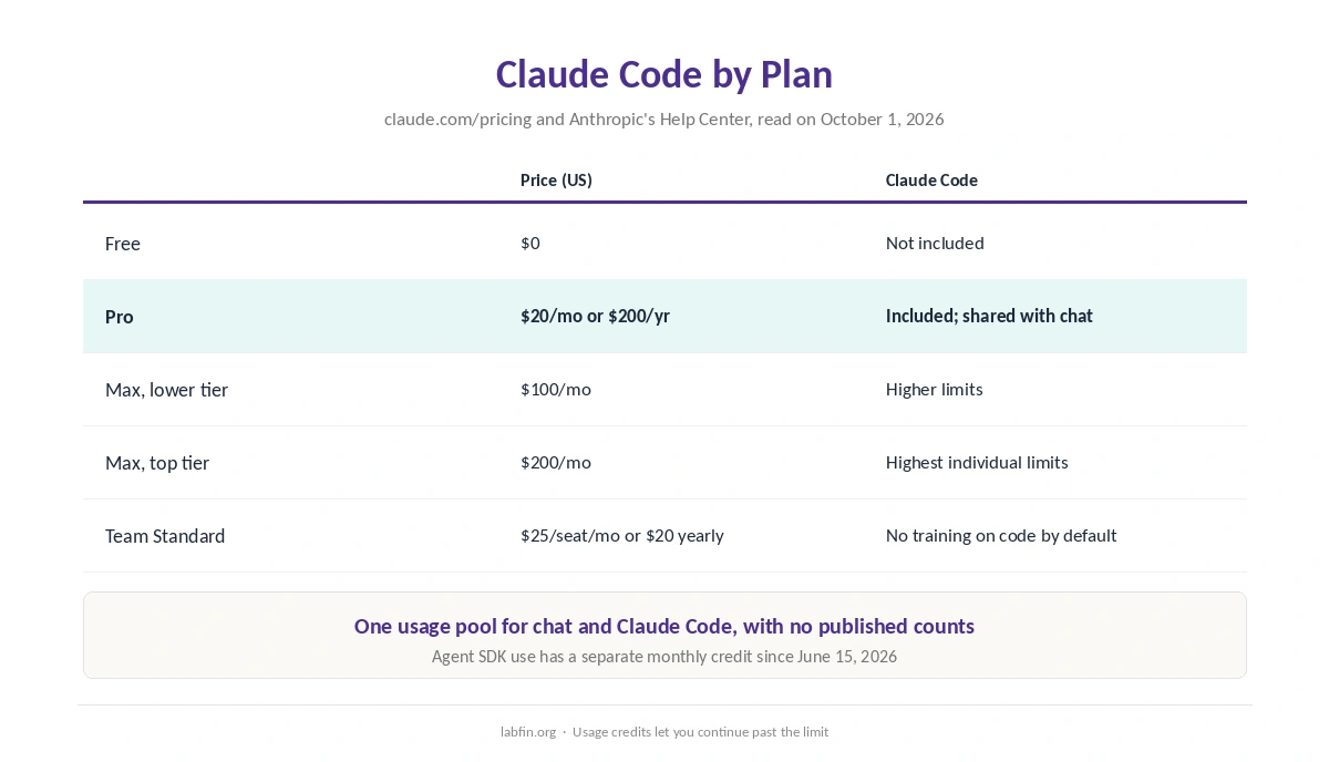 Which Claude plans include Claude Code and how usage limits are shared with chat