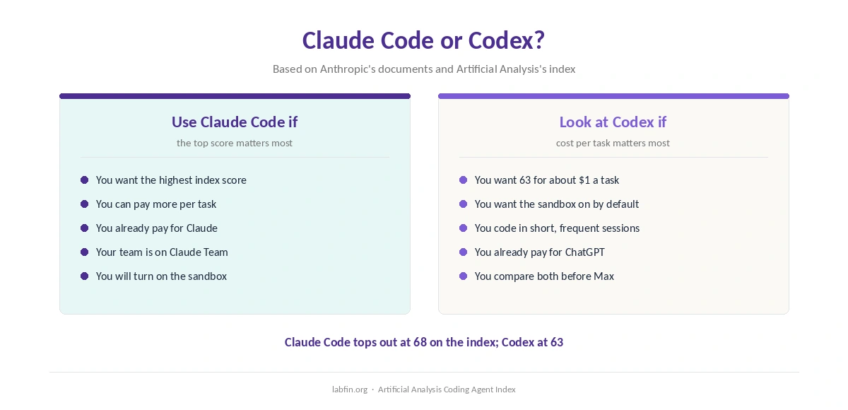 Which developers Claude Code suits and when Codex or another agent fits better