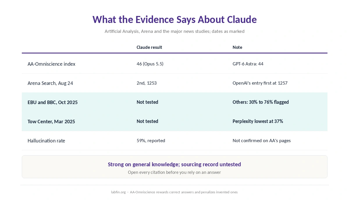 Independent evidence on Claude's accuracy for research, including where no study has tested it