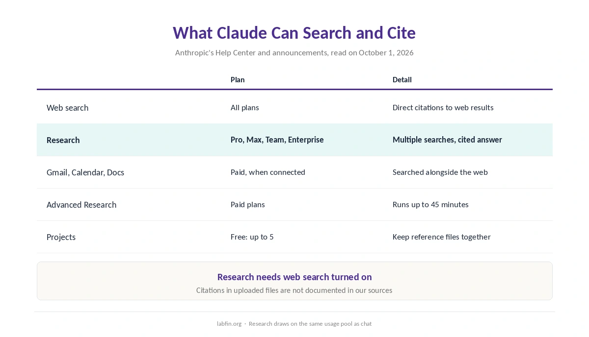 What Claude's web search and Research can read and produce, and on which plans