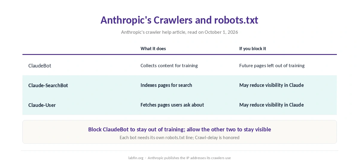 Anthropic's three crawlers and what blocking each one in robots.txt does to training and Claude search visibility
