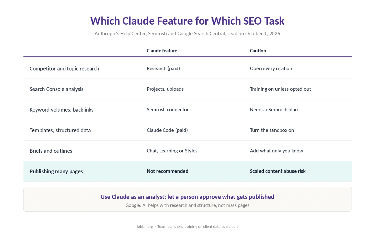 Which Claude feature fits each SEO task, with the caution that goes with it