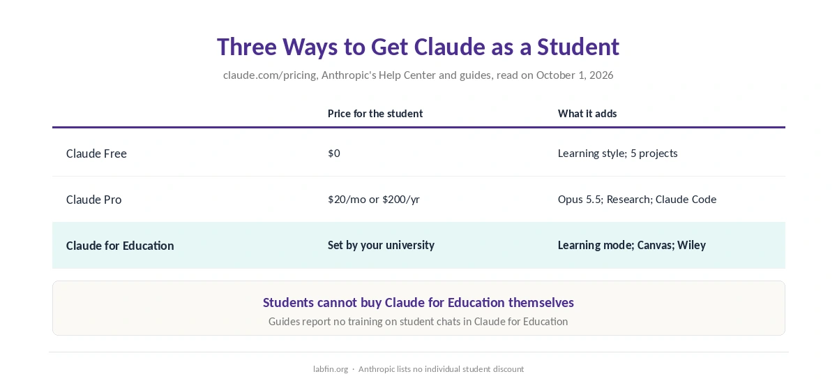How students can get Claude: the free plan, Pro, and university access through Claude for Education