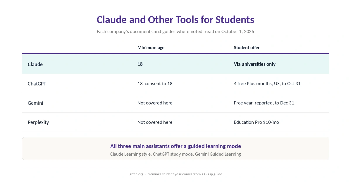 Claude, ChatGPT, Gemini and Perplexity compared for students on age rules, learning modes and student offers