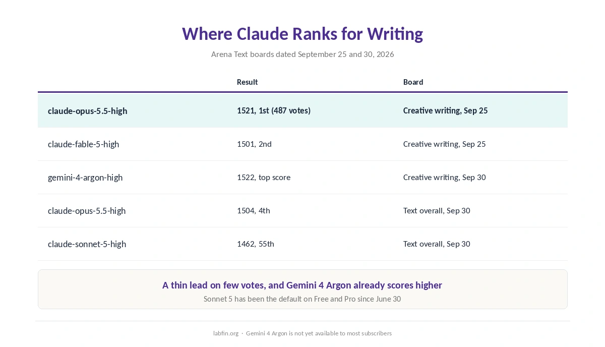 Where Claude's models rank on Arena's creative-writing and text boards, with vote counts and dates