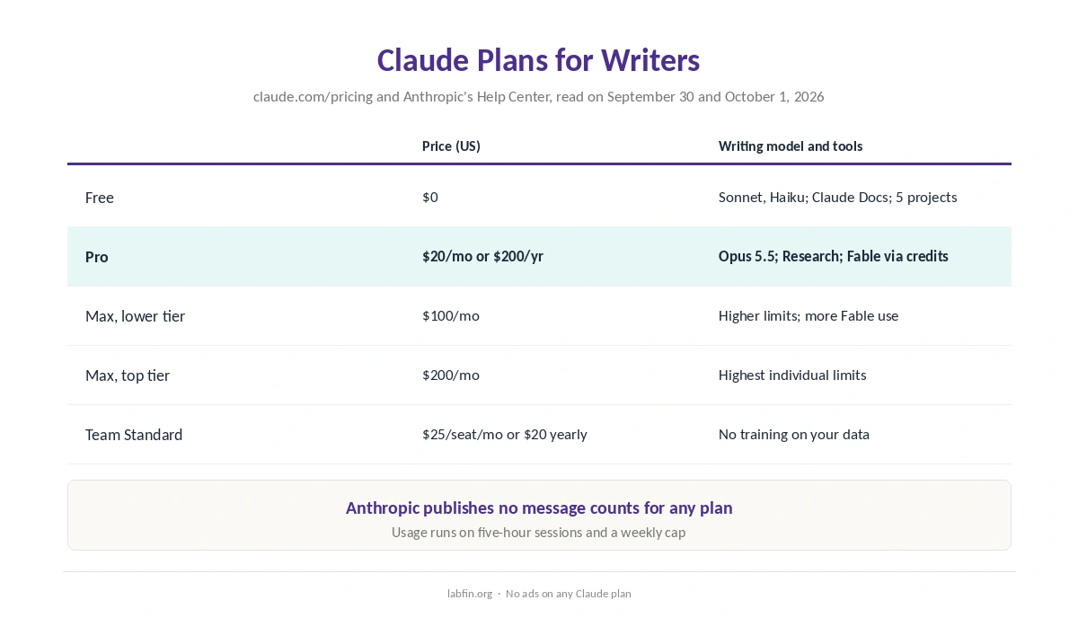 Which Claude model and writing tools each plan includes, from Free to Max