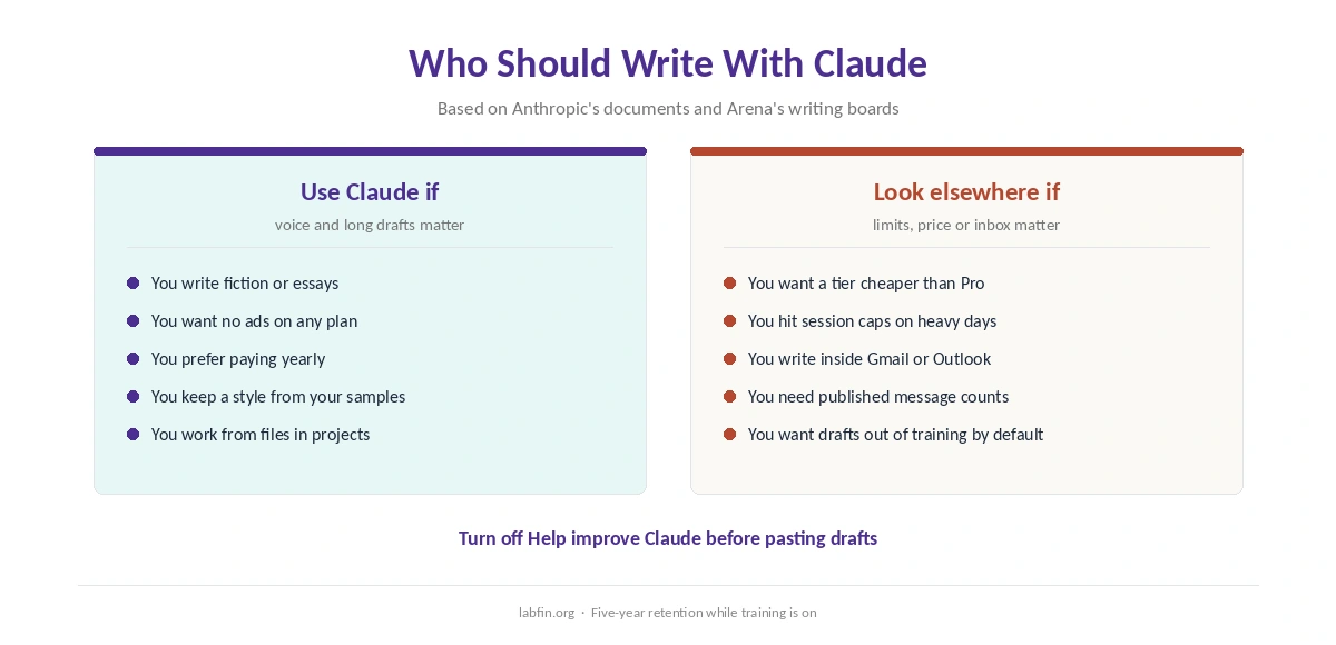 Which writers Claude suits and when ChatGPT, Gemini or Copilot fits better