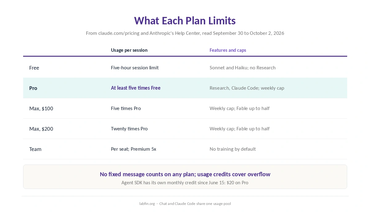 What each Claude plan limits: five-hour sessions, weekly caps, models, Research and Claude Code