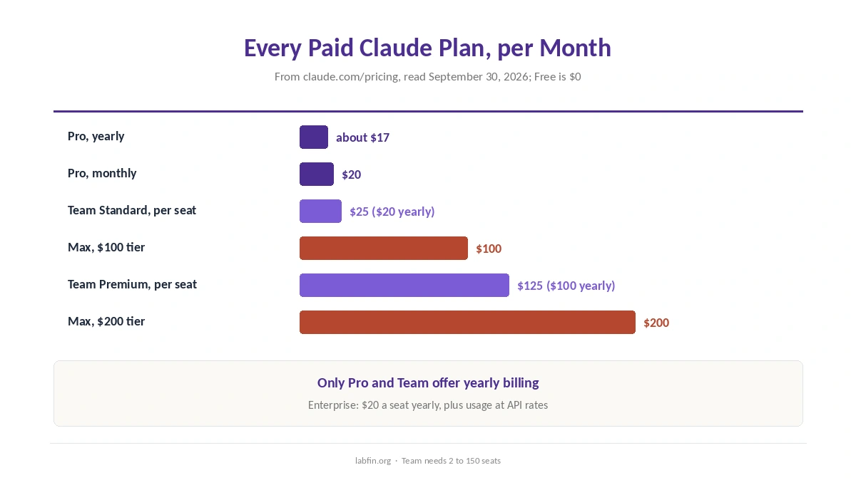 Monthly price of every Claude plan: Pro monthly and yearly, Max 5x, Max 20x, Team Standard and Premium