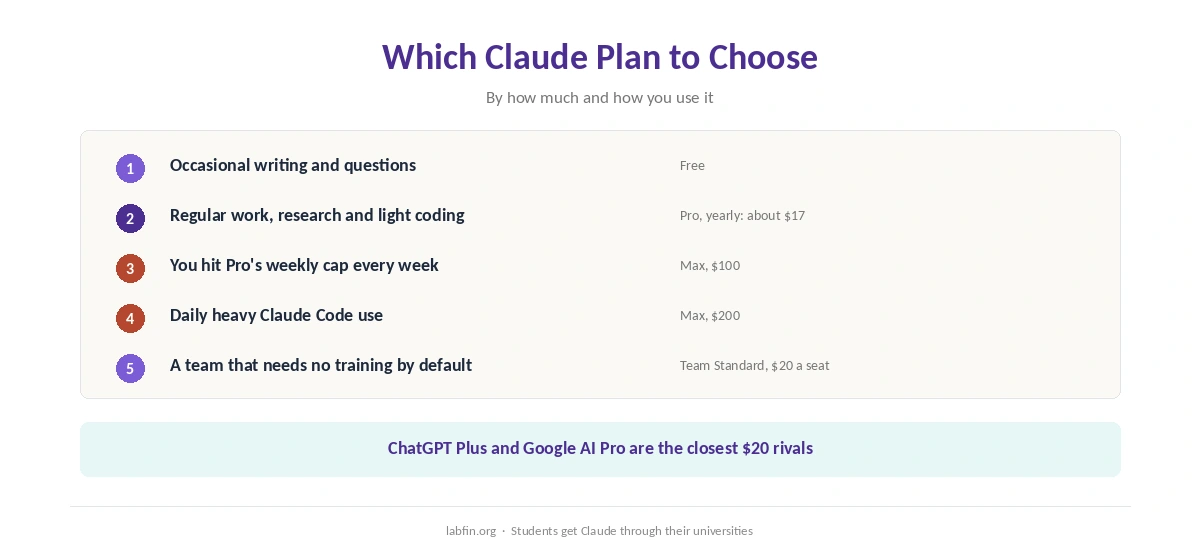 Which Claude plan fits which user, from occasional chats to daily Claude Code use