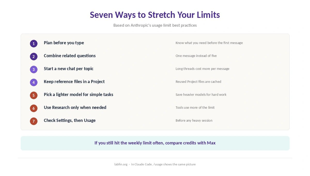 Seven ways to stretch Claude usage limits further