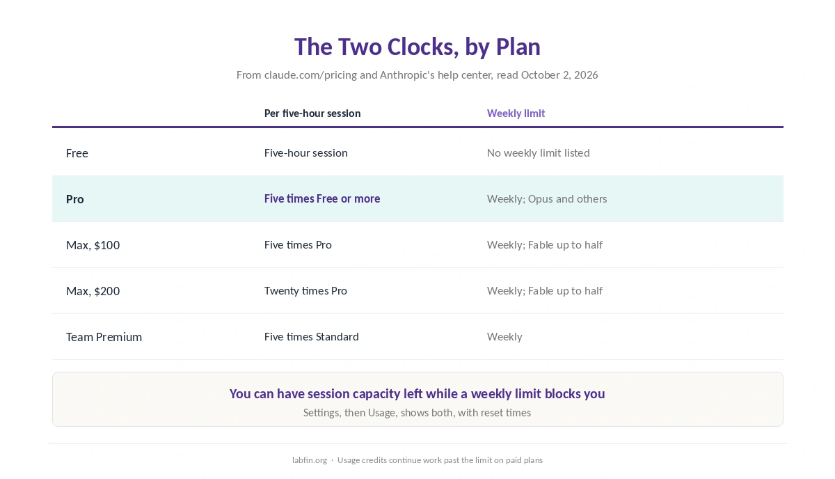 Claude's two usage clocks: a five-hour session limit and a weekly limit, by plan