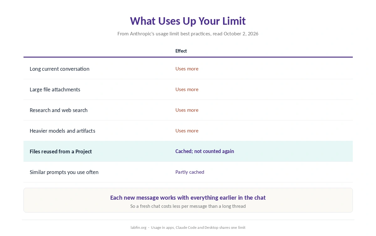 What uses up Claude usage limits and what is cached, according to Anthropic's help center