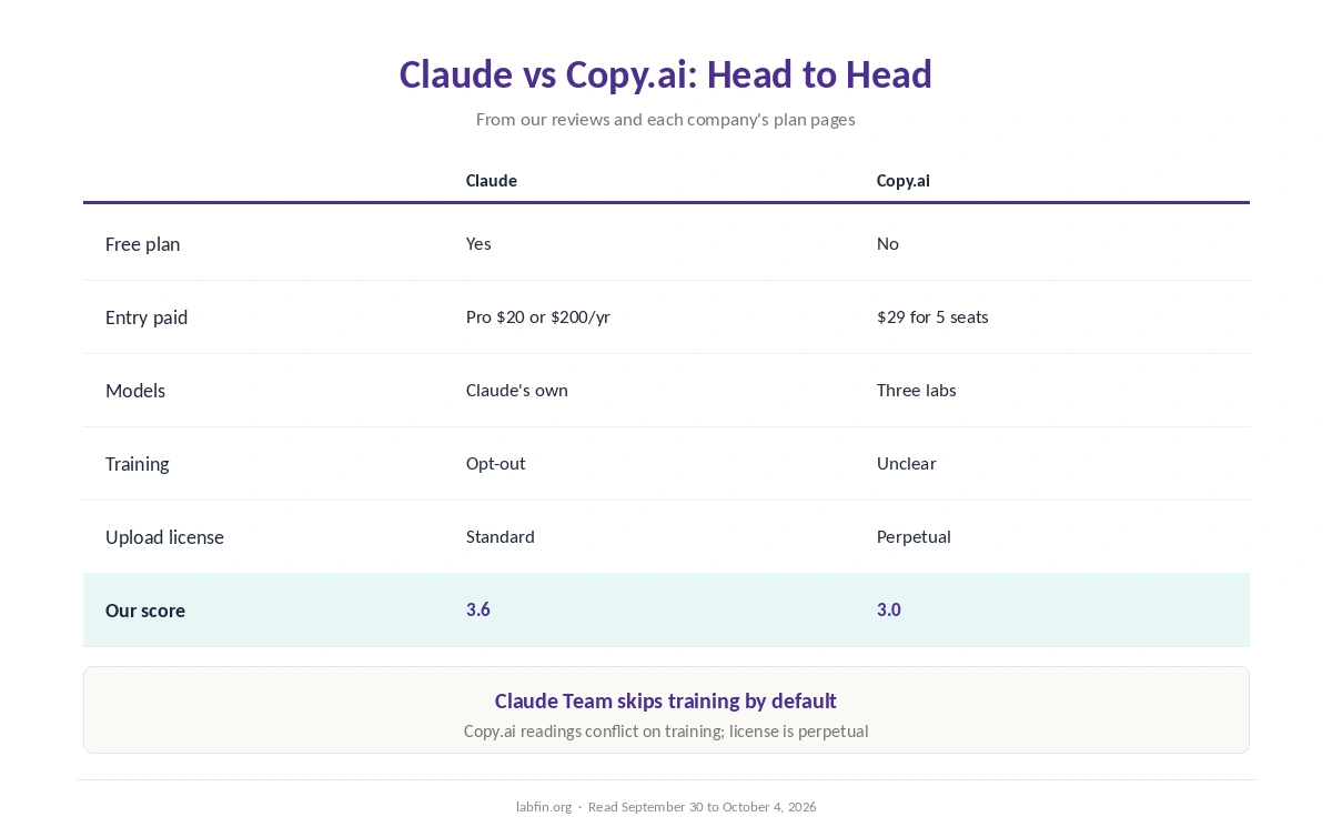 Claude and Copy.ai side by side on price, free plan, models, data terms and our scores