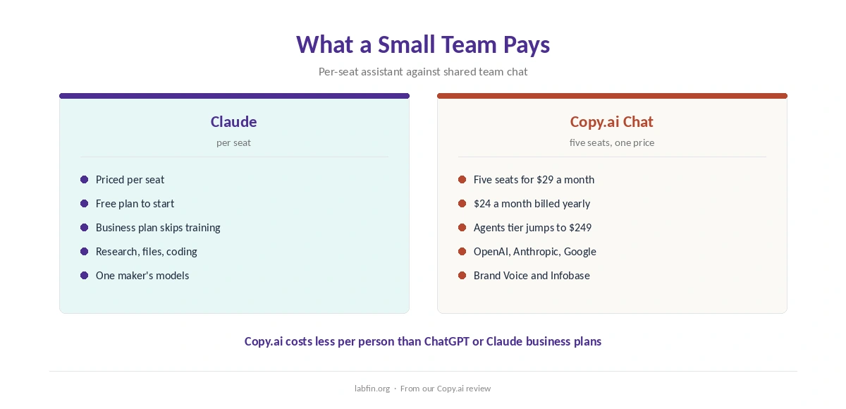 What a small team pays for Claude and for Copy.ai, and what each plan includes