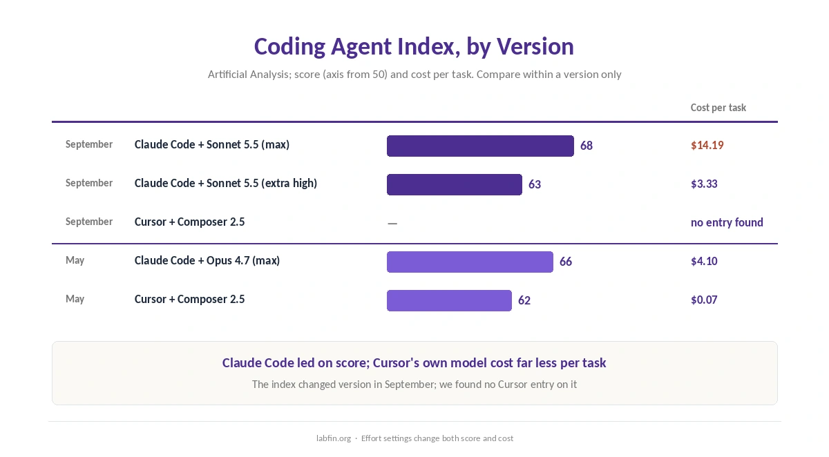 Claude Code and Cursor on the Coding Agent Index: score and cost per task, by index version