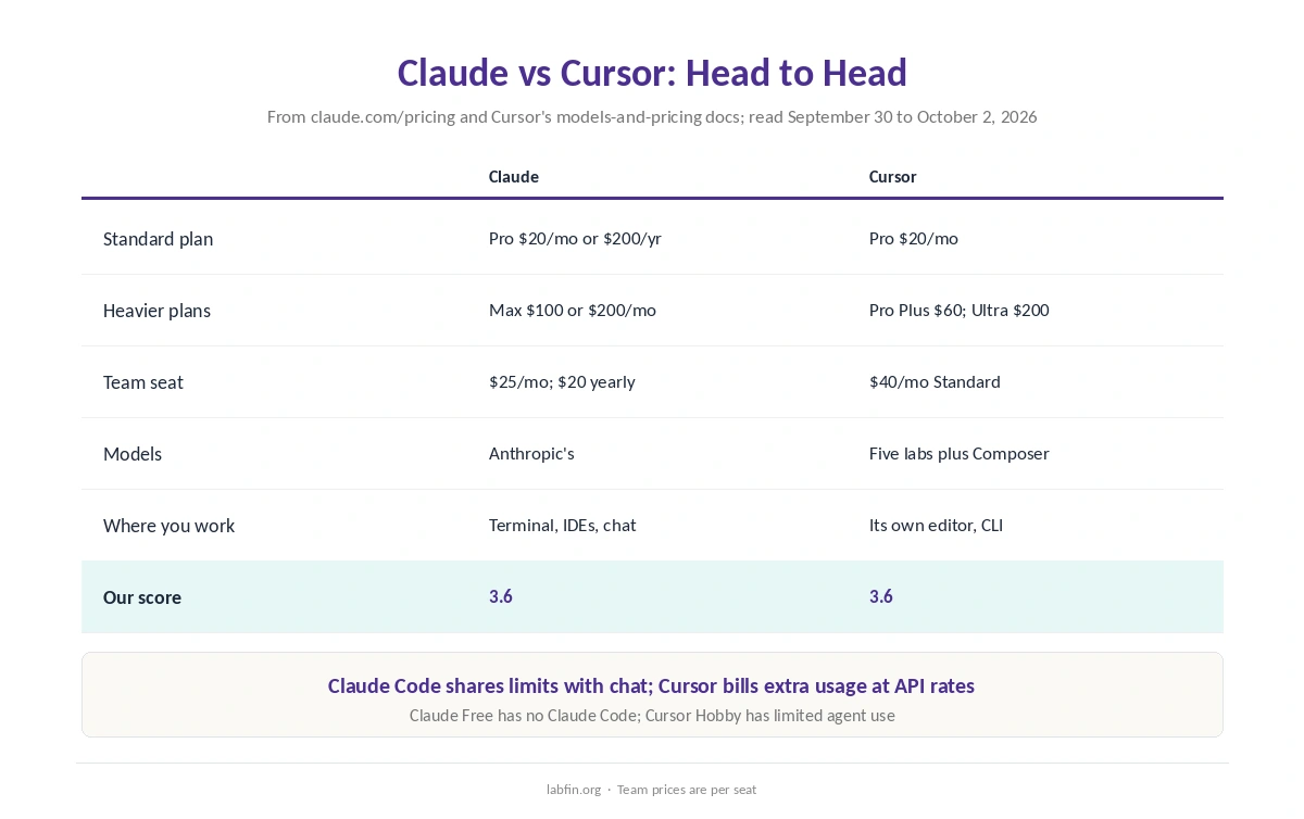 Claude and Cursor side by side on plans, models, where you work, team price and our scores