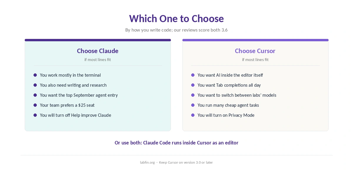 Who should choose Claude, who should choose Cursor, and when to use both