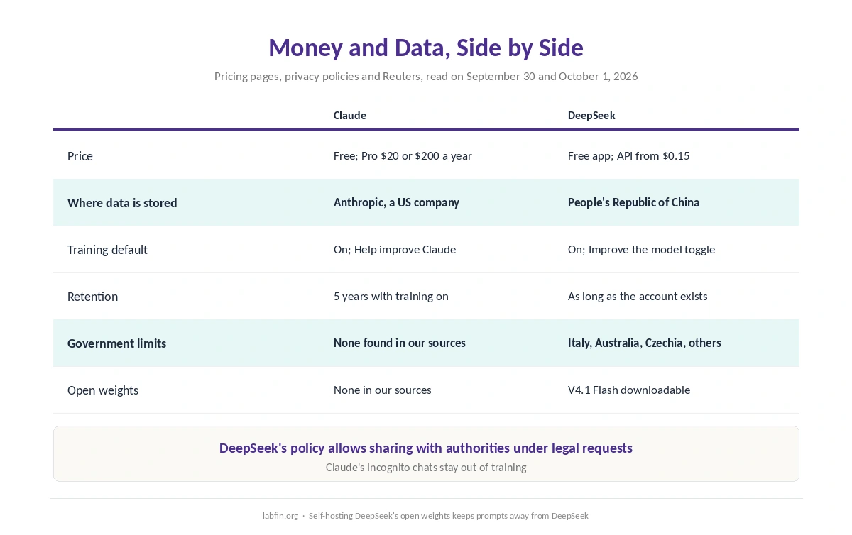 Claude and DeepSeek side by side on price, data location, training, retention and government restrictions