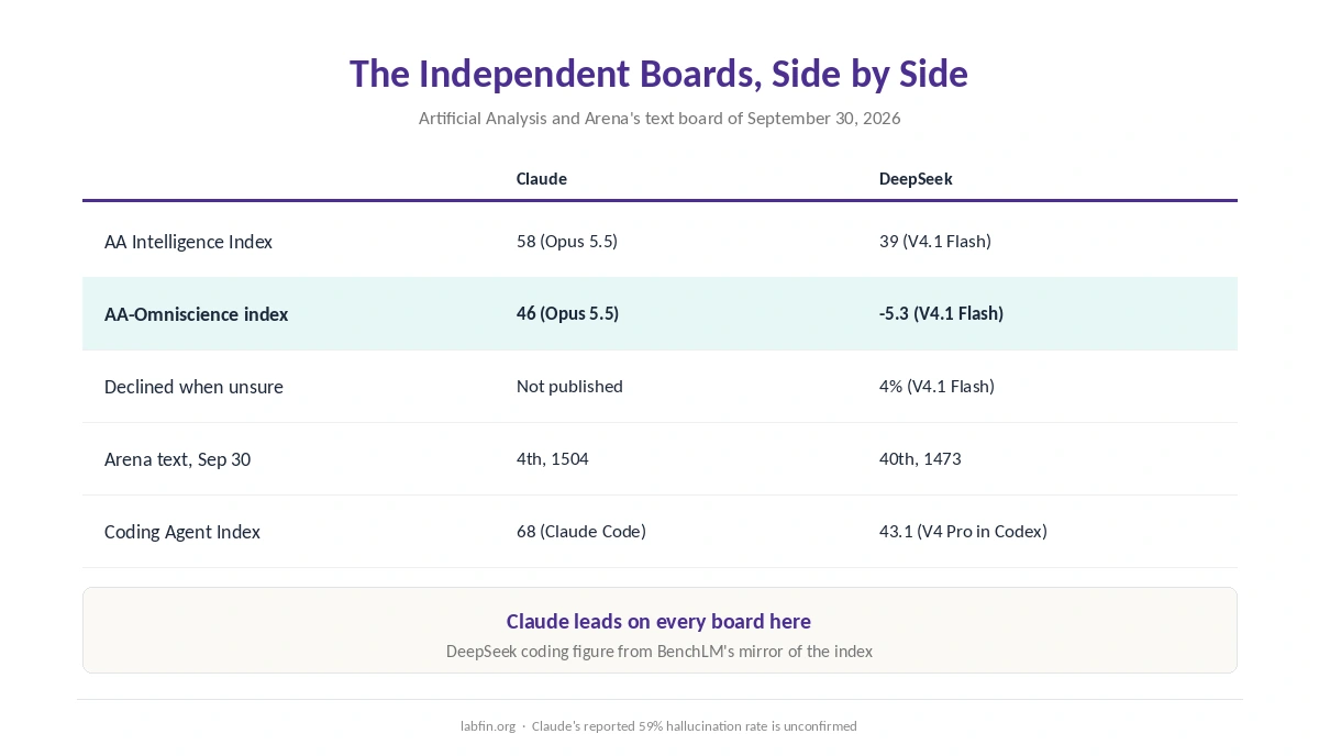 Claude and DeepSeek side by side on Artificial Analysis, Arena and the coding agent index