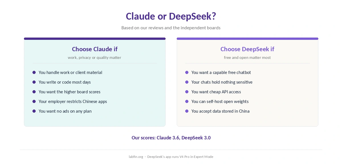 Who should choose Claude and who should choose DeepSeek, by what matters most to them