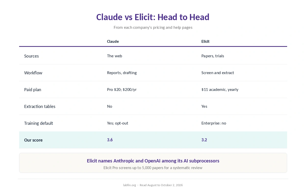 Claude and Elicit side by side on sources, workflow, price, data terms and our scores