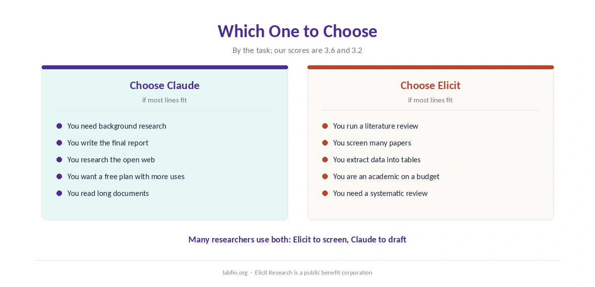 Who should choose Claude and who should choose Elicit