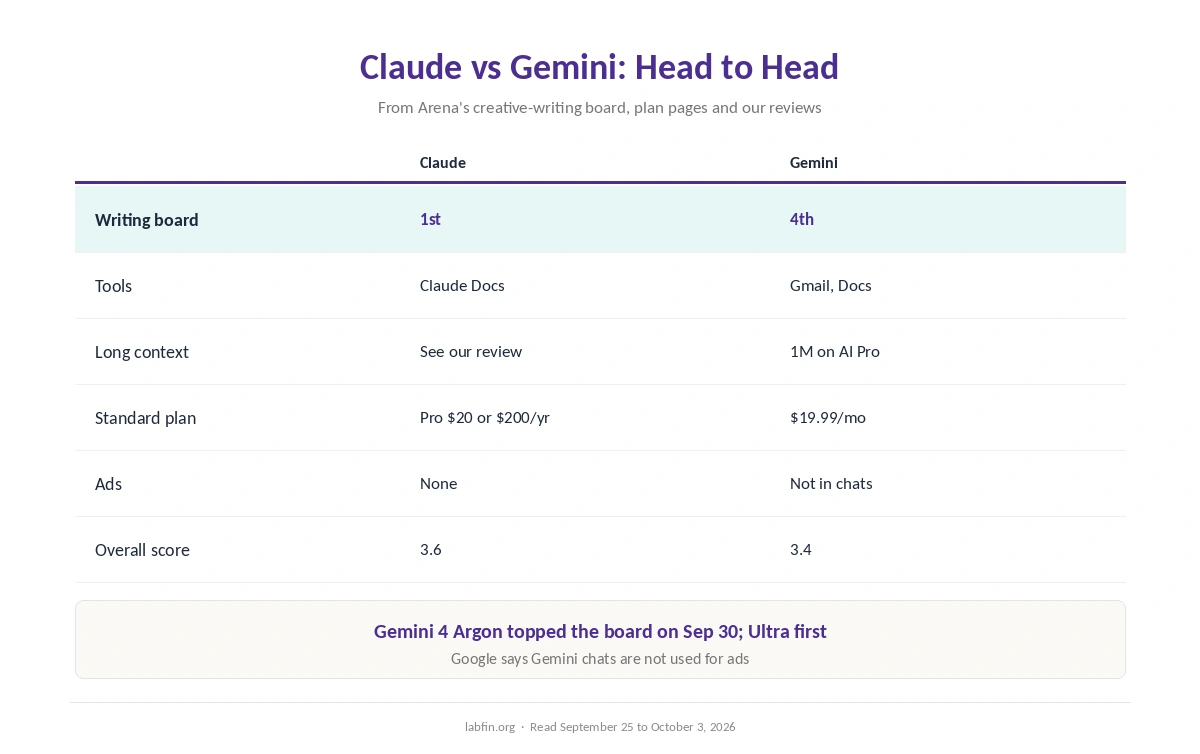 Claude and Gemini side by side for writing: creative-writing rank, tools, context, price and data