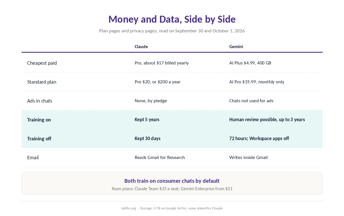 Claude and Gemini side by side on price, storage, billing, ads, training, retention and email