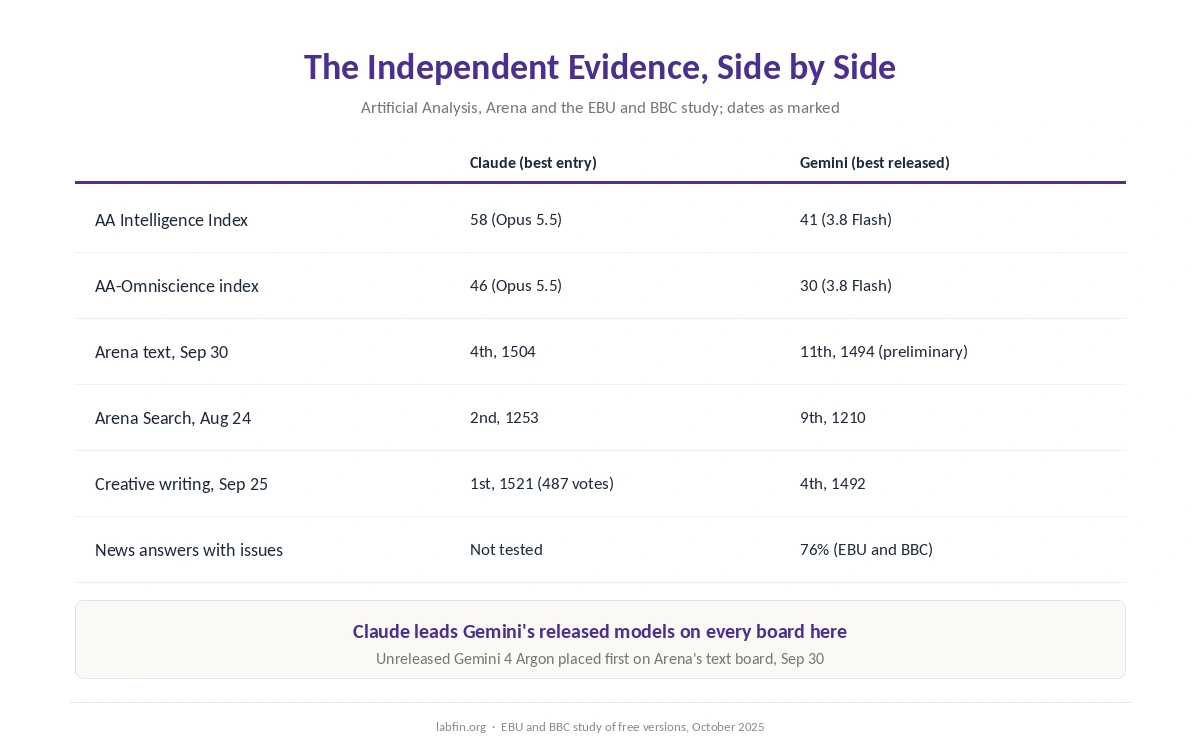 Claude and Gemini side by side on Arena's boards, Artificial Analysis and the EBU and BBC study